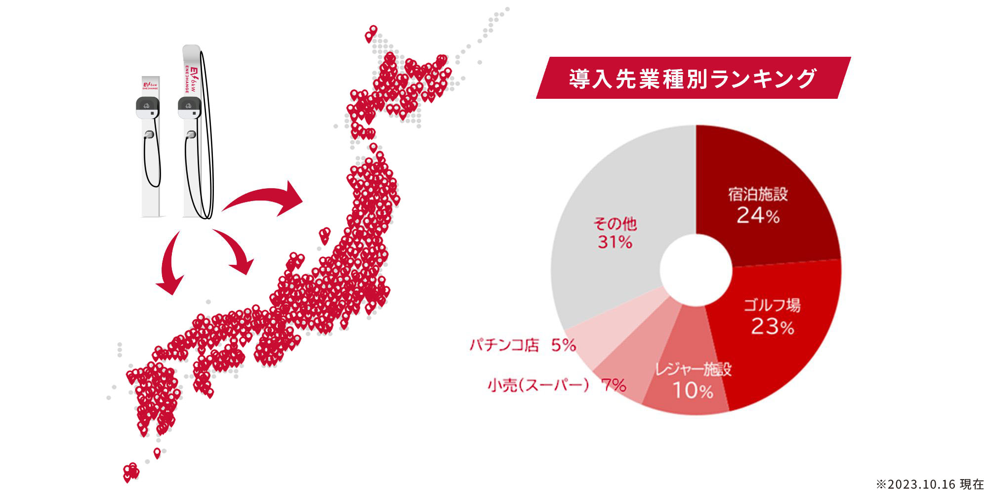 飛躍的なスピードで、エネチェンジEVチャージが設置されています