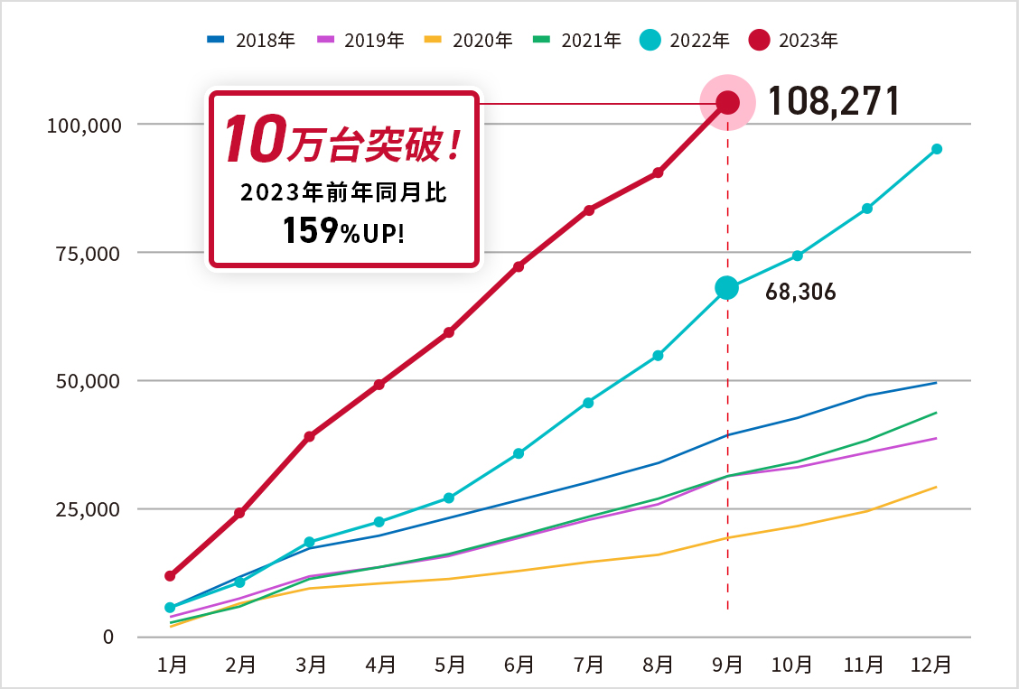 2023年 前年同月比182%UP