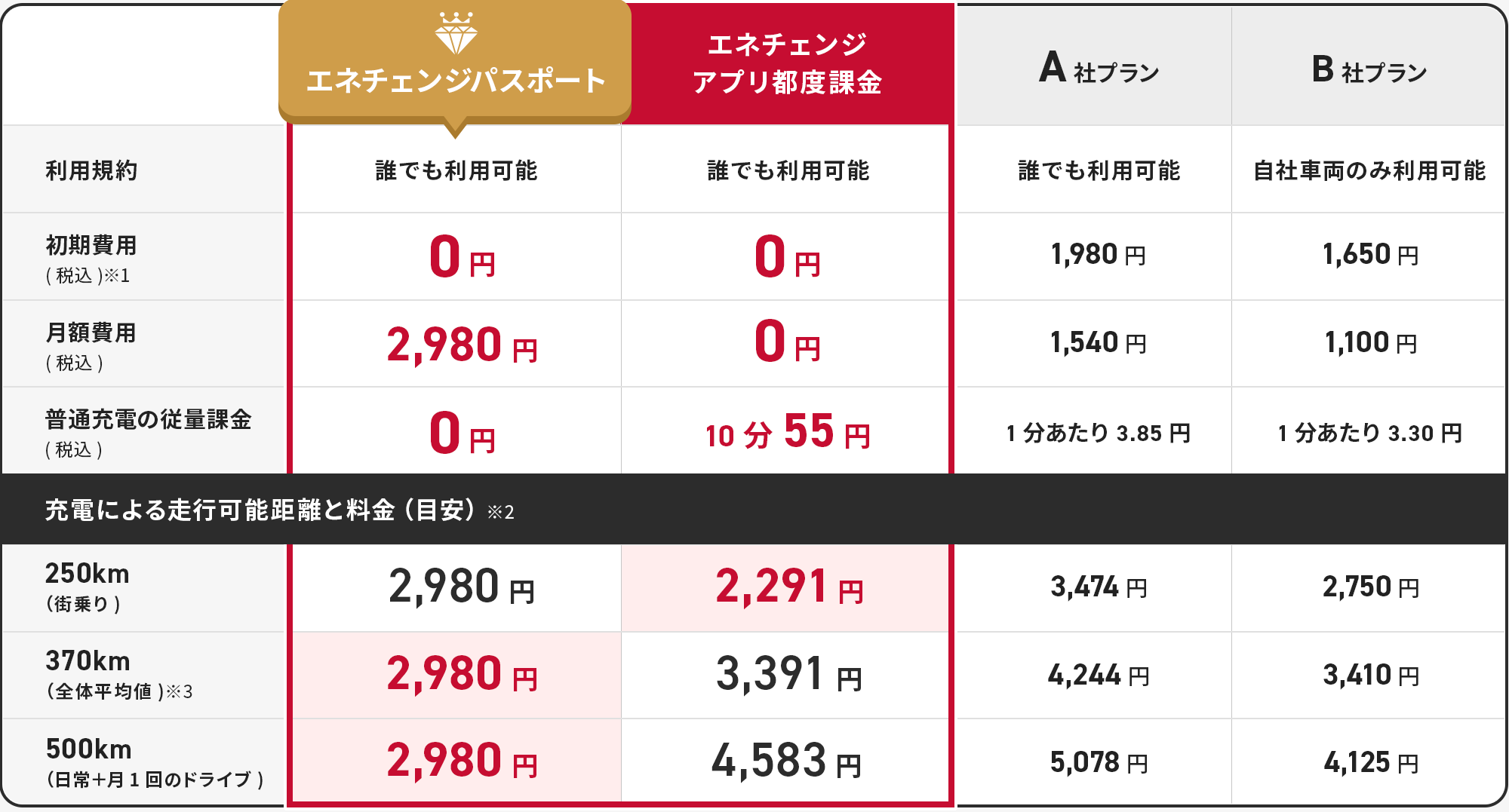 エネ放題 他社との価格比較表