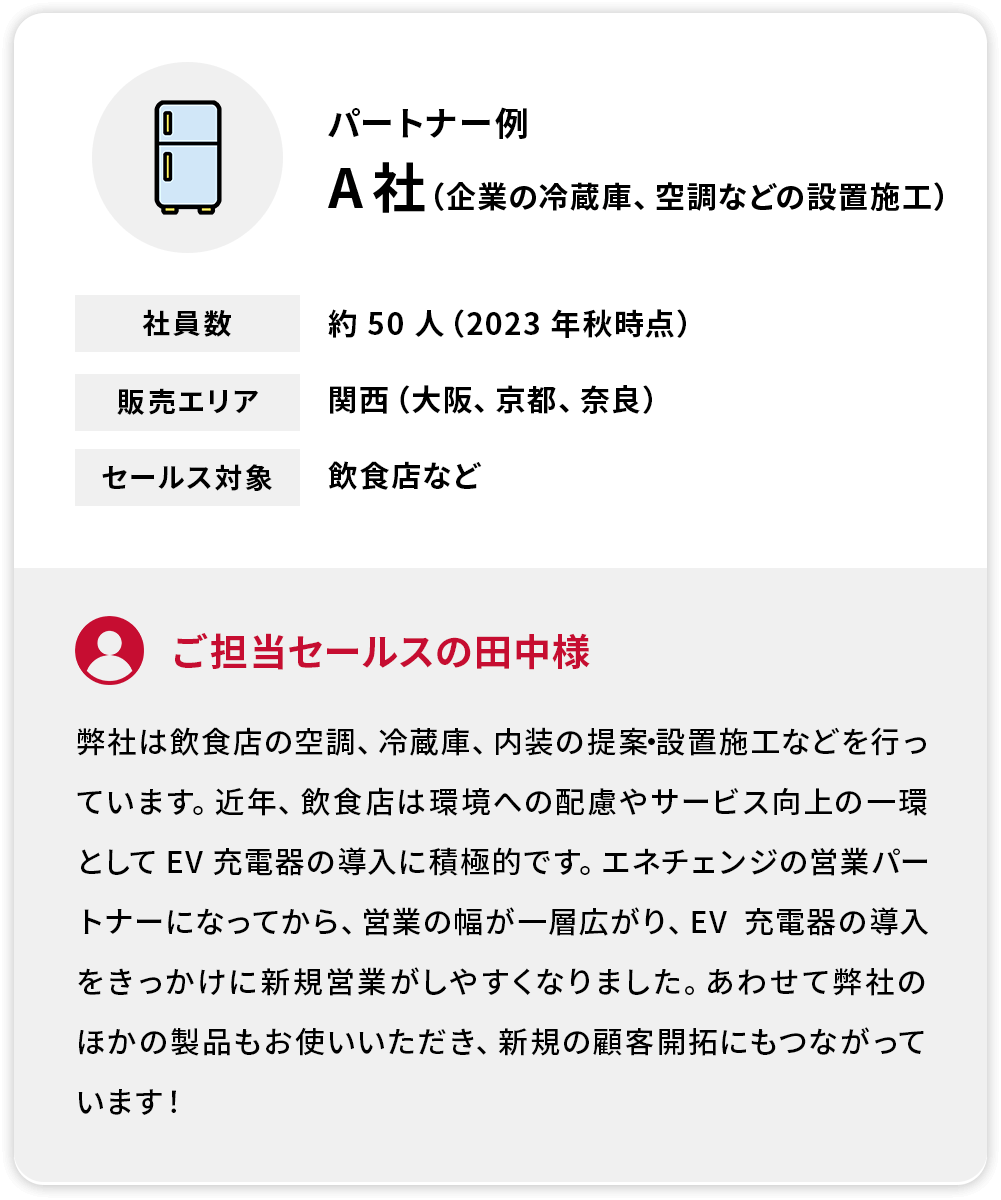 パートナー例:A社（企業の冷蔵庫、空調などの設置施工） 社員数:約50人（2023 年秋時点） 販売エリア:関西（大阪、京都、奈良） セールス対象:飲食店など ご担当セールスの田中様:弊社は飲食店の空調、冷蔵庫、内装の提案・設置施工などを行っています。近年、飲食店は環境への配慮やサービス向上の一環としてEV充電器の導入に積極的です。エネチェンジの営業パートナーになってから、営業の幅が一層広がり、EV充電器の導入をきっかけに新規営業がしやすくなりました。あわせて弊社のほかの製品もお使いいただき、新規の顧客開拓にもつながっています！