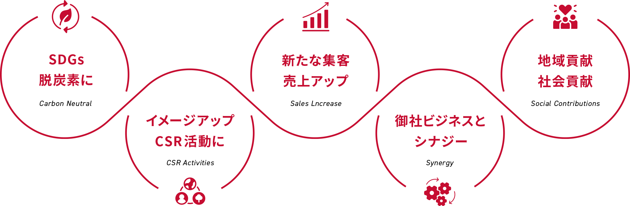 SDGs脱炭素に イメージアップCSR活動に 新たな集客売上アップ 御社ビジネスとシナジー 地域貢献社会貢献