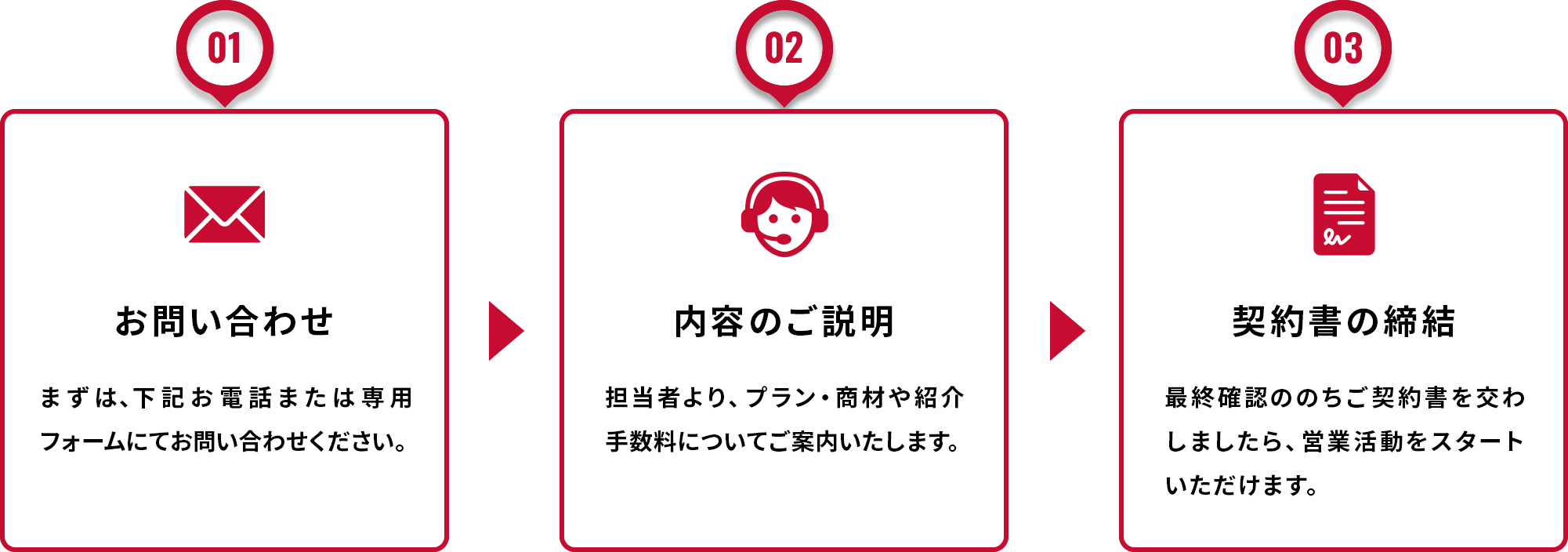 01お問い合わせ 02内容のご説明 03契約書の締結