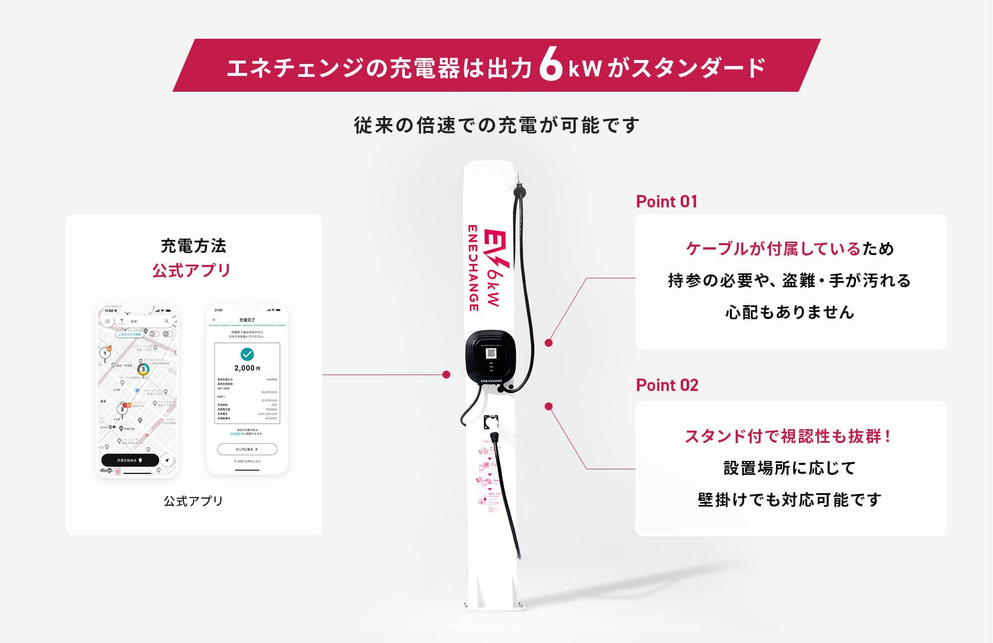 エネチェンジの充電器は出力6kWがスタンダード 従来の倍速での充電が可能です