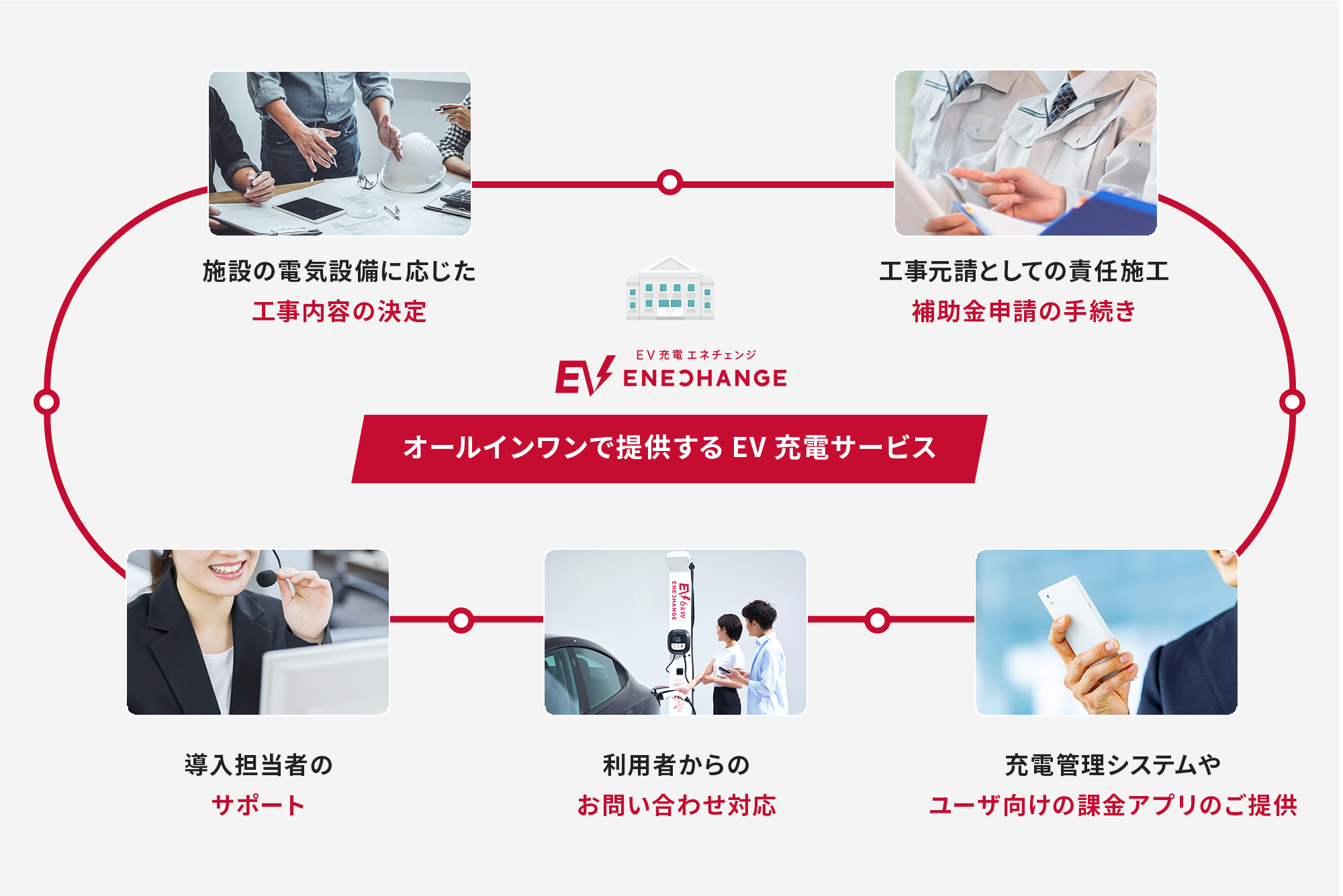 オールインワンで提供するEV充電サービス