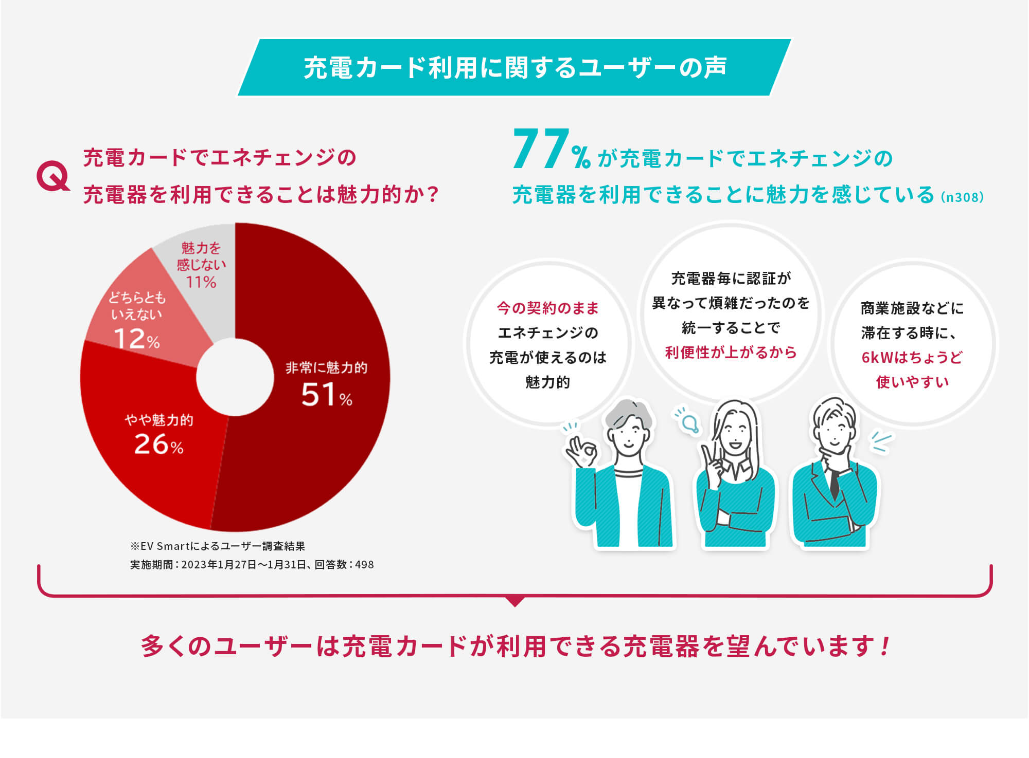 エネチェンジは充電カードで利用できる唯一の普通充電器です！