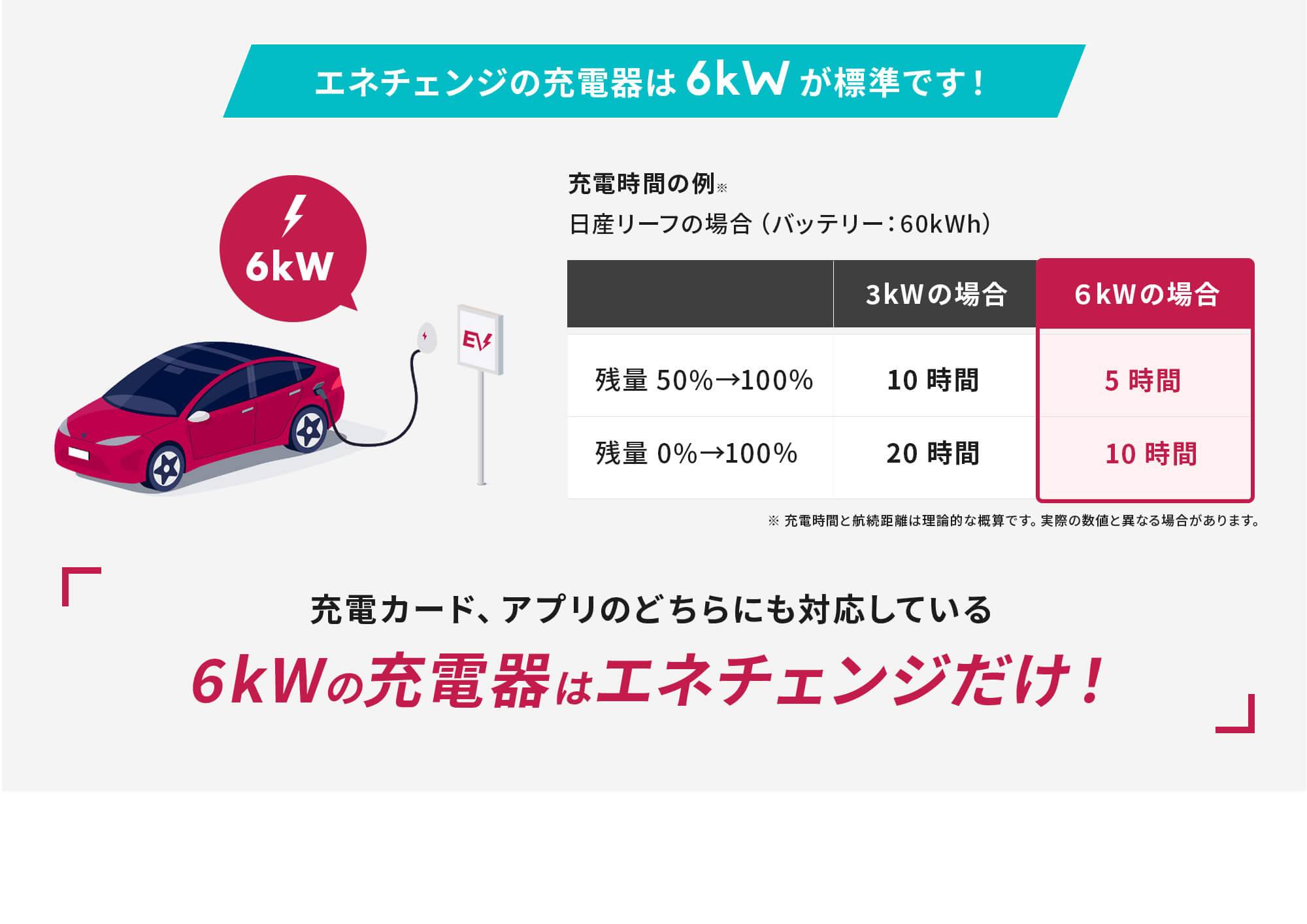 エネチェンジの充電器は6kWが標準です！