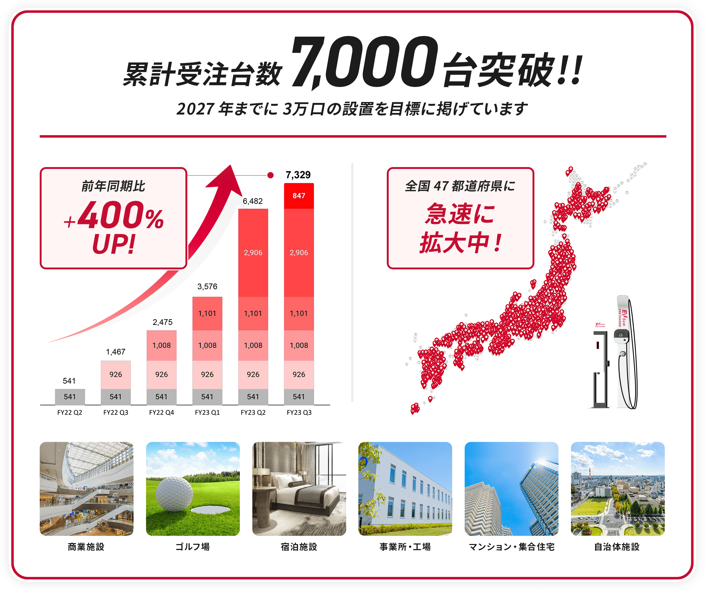 累計受注台数6000台突破！2027年までに3万基の設置を目標に掲げています